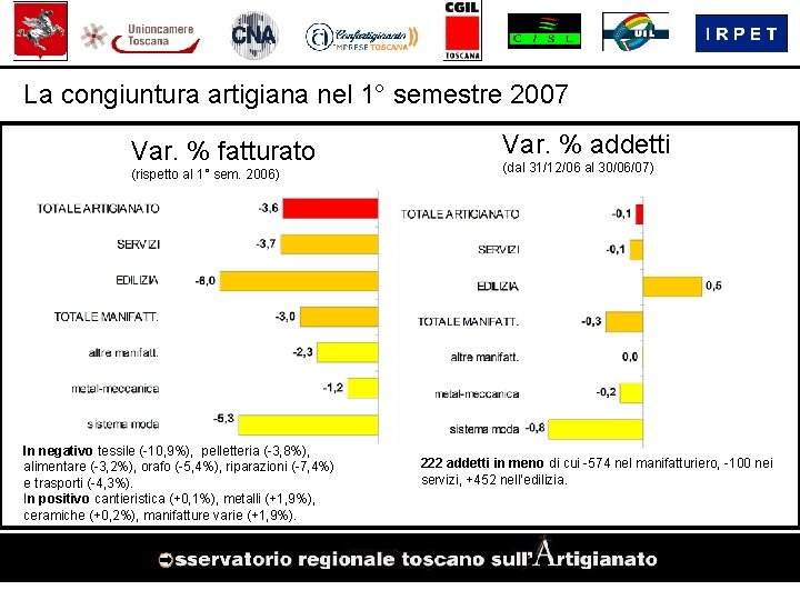 La congiuntura artigiana nel 1° semestre 2007 Var. % fatturato (rispetto al 1° sem.