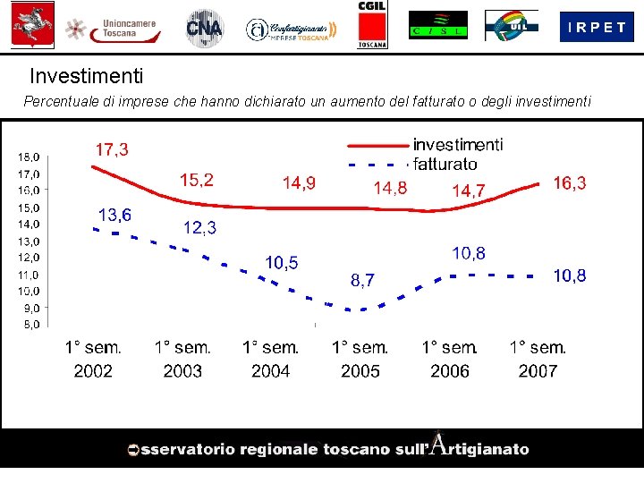 Investimenti Percentuale di imprese che hanno dichiarato un aumento del fatturato o degli investimenti