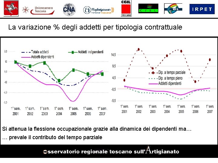 La variazione % degli addetti per tipologia contrattuale Si attenua la flessione occupazionale grazie