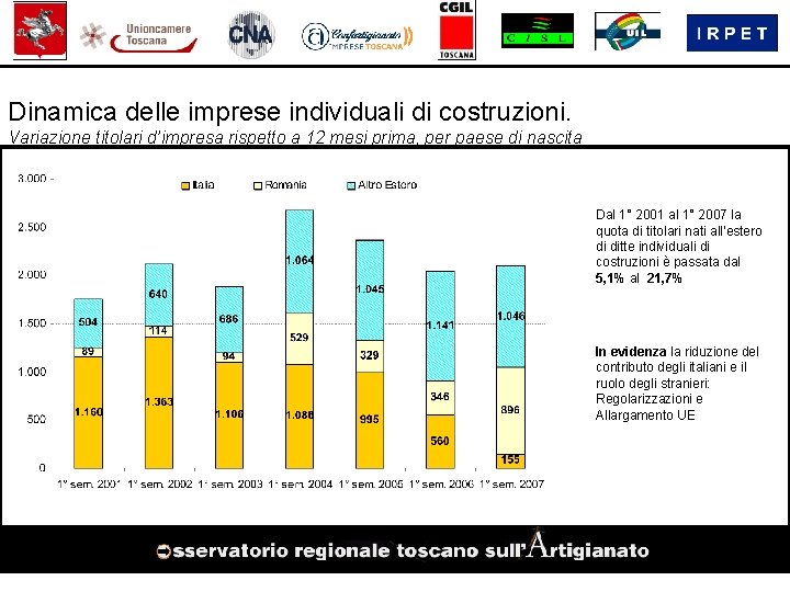 Dinamica delle imprese individuali di costruzioni. Variazione titolari d’impresa rispetto a 12 mesi prima,