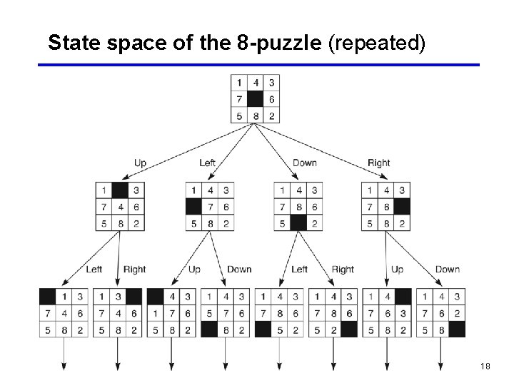 State space of the 8 -puzzle (repeated) 18 