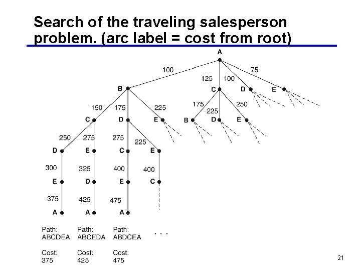 Search of the traveling salesperson problem. (arc label = cost from root) 21 