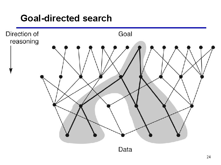 Goal-directed search 24 