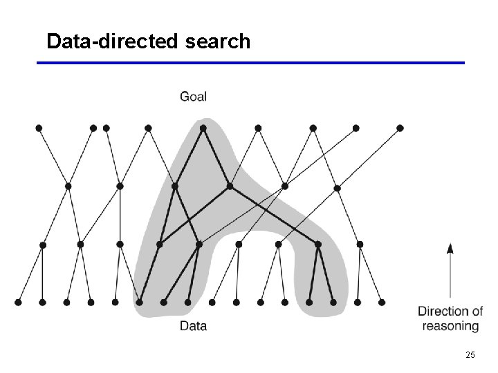 Data-directed search 25 