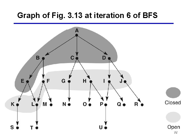 Graph of Fig. 3. 13 at iteration 6 of BFS 32 