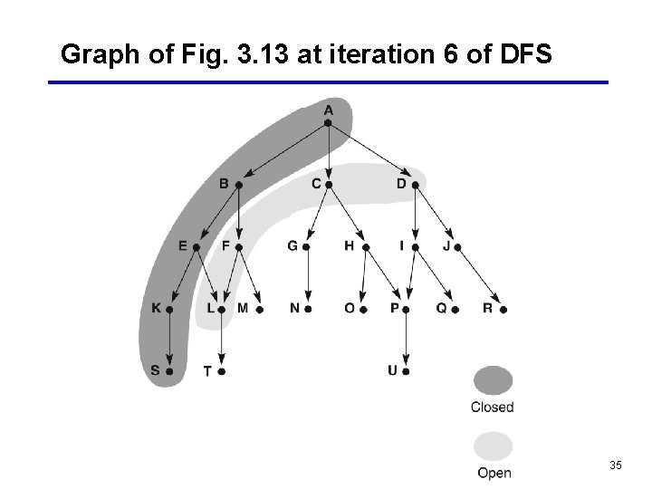 Graph of Fig. 3. 13 at iteration 6 of DFS 35 
