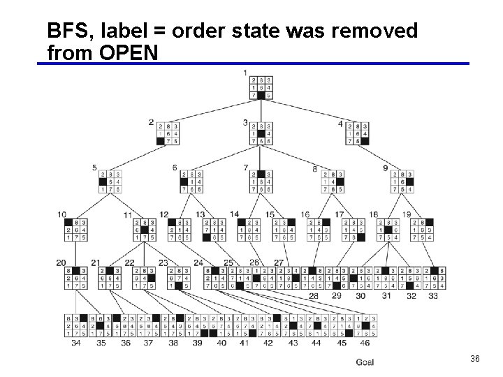 BFS, label = order state was removed from OPEN 36 