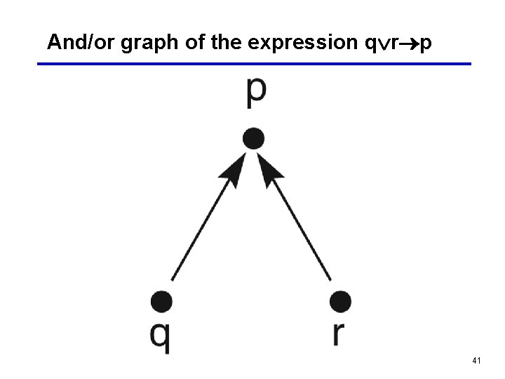 And/or graph of the expression q r p 41 