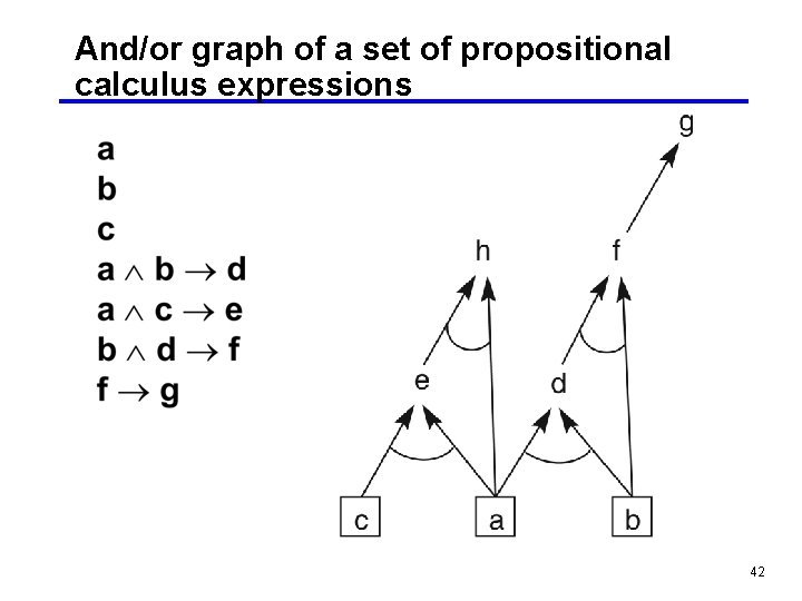 And/or graph of a set of propositional calculus expressions 42 
