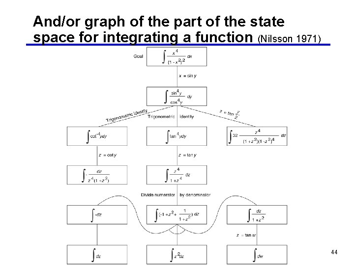 And/or graph of the part of the state space for integrating a function (Nilsson