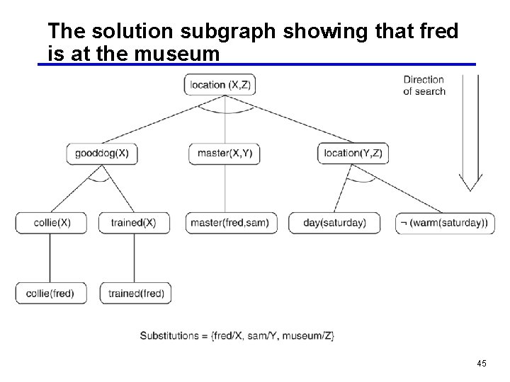 The solution subgraph showing that fred is at the museum 45 