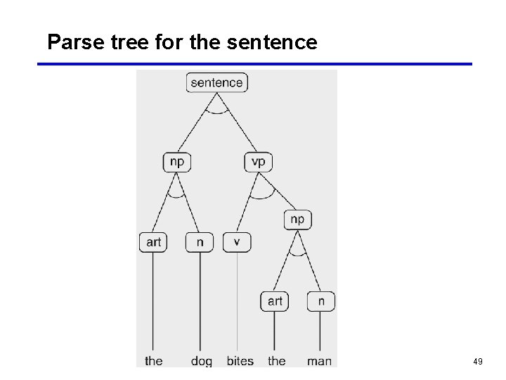 Parse tree for the sentence 49 