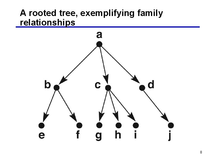 A rooted tree, exemplifying family relationships 8 