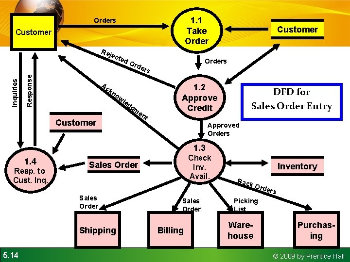 1. 1 Take Orders Customer Response Inquiries Rej ect ed Ac Ord Customer Orders 1. 1 Take Orders Customer Response Inquiries Rej ect ed Ac Ord Customer Orders