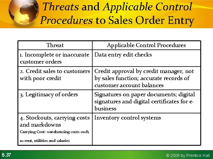 Threats and Applicable Control Procedures to Sales Order Entry Threat Applicable Control Procedures 1. Threats and Applicable Control Procedures to Sales Order Entry Threat Applicable Control Procedures 1.