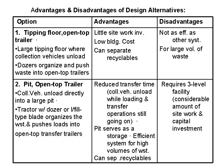  Advantages & Disadvantages of Design Alternatives: Option Advantages Disadvantages 1. Tipping floor, open-top