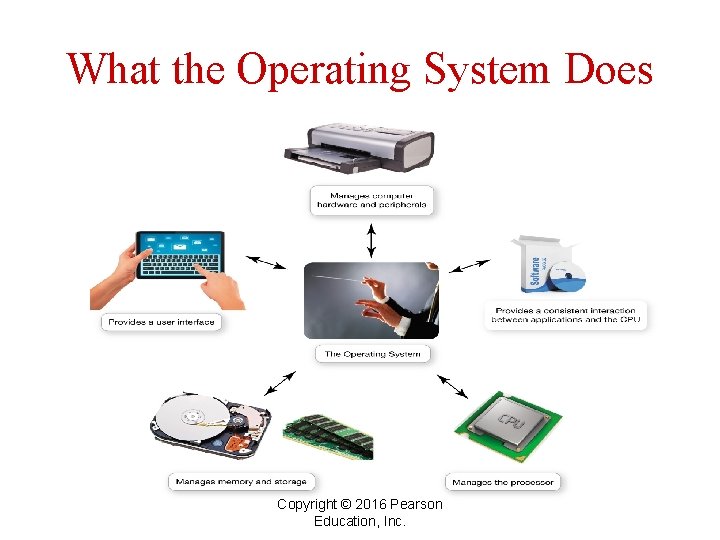 What the Operating System Does Copyright © 2016 Pearson Education, Inc. 