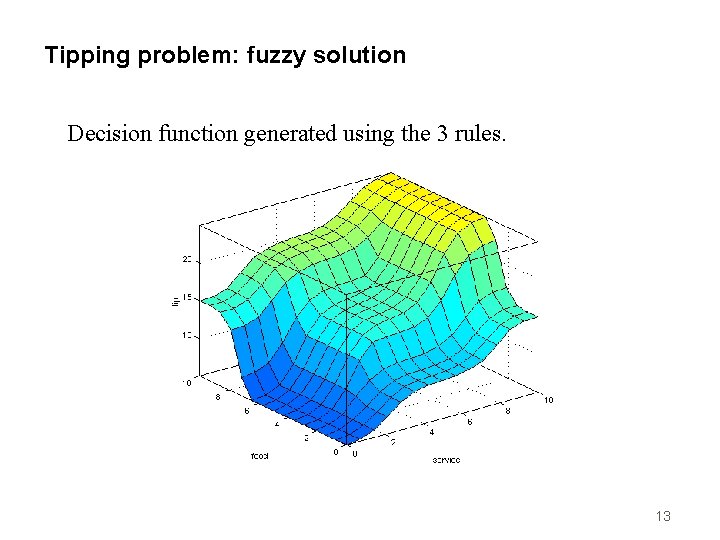 Tipping problem: fuzzy solution Decision function generated using the 3 rules. 13 