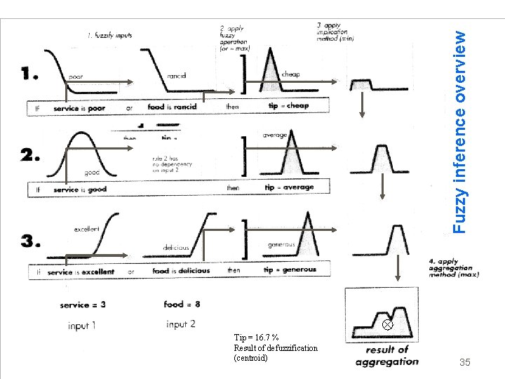 Fuzzy inference overview Tip = 16. 7 % Result of defuzzification (centroid) 35 