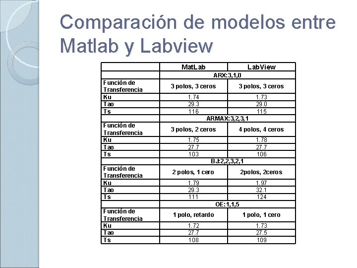 Comparación de modelos entre Matlab y Labview Mat. Lab. View ARX: 3, 1, 0