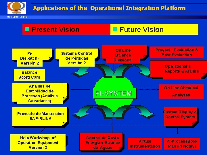 Applications of the Operational Integration Platform CODELCO NORTE n Present Vision Pi. Dispatch Versión