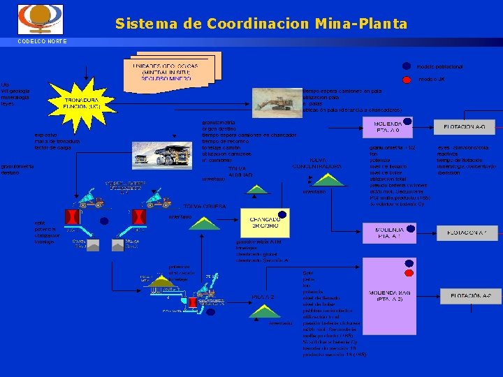 Sistema de Coordinacion Mina-Planta CODELCO NORTE 