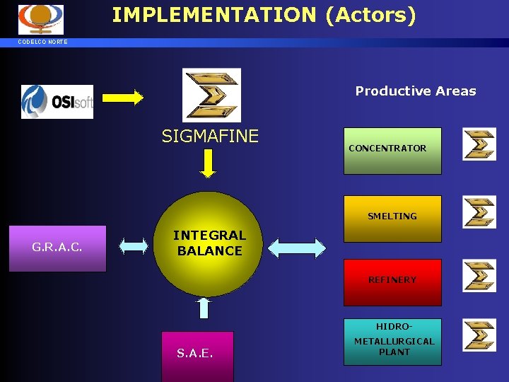 IMPLEMENTATION (Actors) CODELCO NORTE Productive Areas SIGMAFINE CONCENTRATOR SMELTING G. R. A. C. INTEGRAL