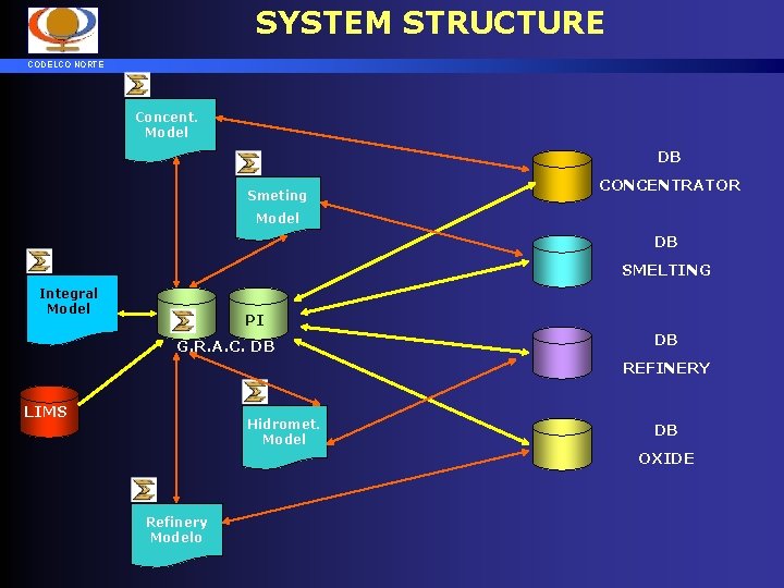 SYSTEM STRUCTURE CODELCO NORTE Concent. Model DB Smeting CONCENTRATOR Model DB SMELTING Integral Model