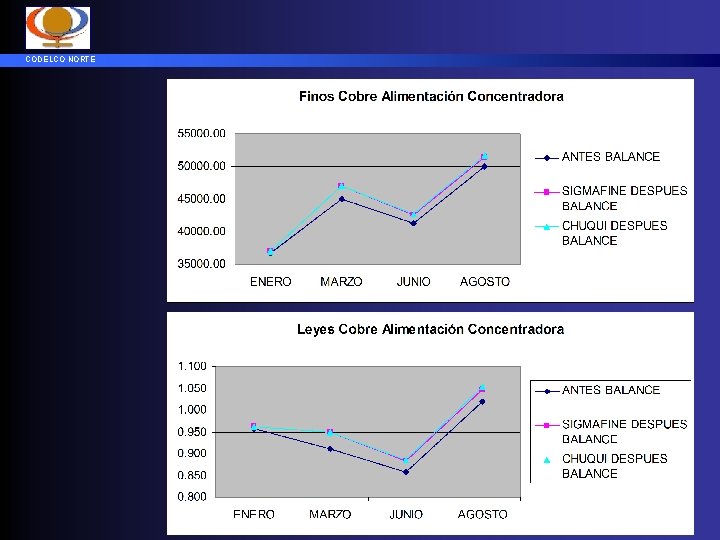 CODELCO NORTE 