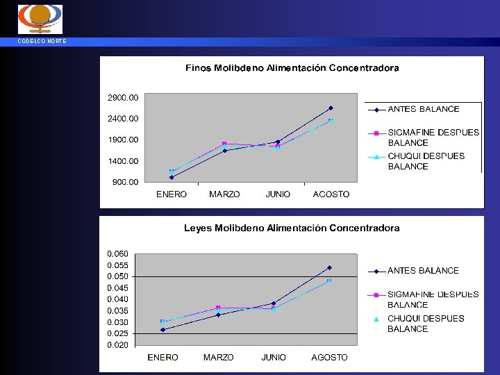 CODELCO NORTE 