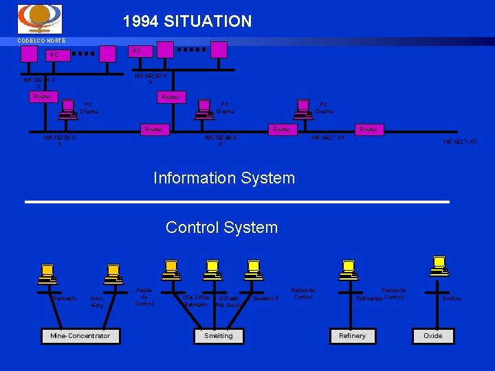 1994 SITUATION CODELCO NORTE PC PC 165. 182. 90. X X Router PC Cliente