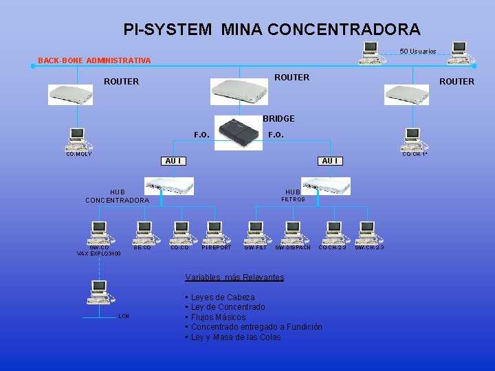 PI-SYSTEM MINA CONCENTRADORA 50 Usuarios BACK-BONE ADMINISTRATIVA ROUTER BRIDGE F. O. CO-MOLY F. O.