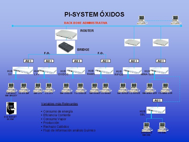 PI-SYSTEM ÓXIDOS BACK-BONE ADMINISTRATIVA ROUTER BRIDGE F. O. AU I HUB SX CHPISOXI CO-SX-EW