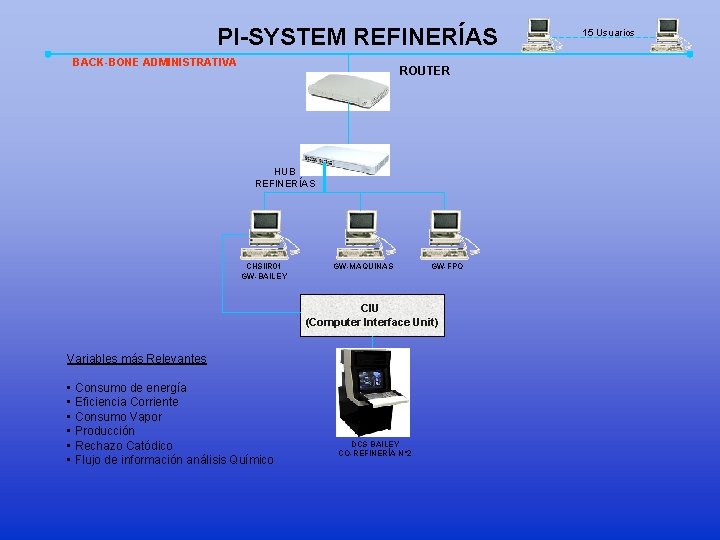 PI-SYSTEM REFINERÍAS BACK-BONE ADMINISTRATIVA ROUTER HUB REFINERÍAS CHSIIR 01 GW-BAILEY GW-MAQUINAS GW-FPO CIU (Computer