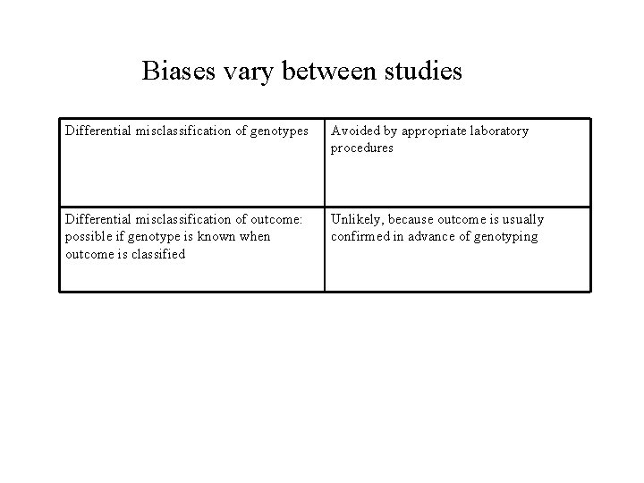 Biases vary between studies Differential misclassification of genotypes Avoided by appropriate laboratory procedures Differential