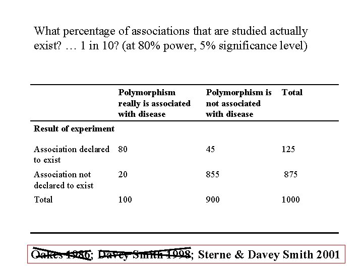 What percentage of associations that are studied actually exist? … 1 in 10? (at