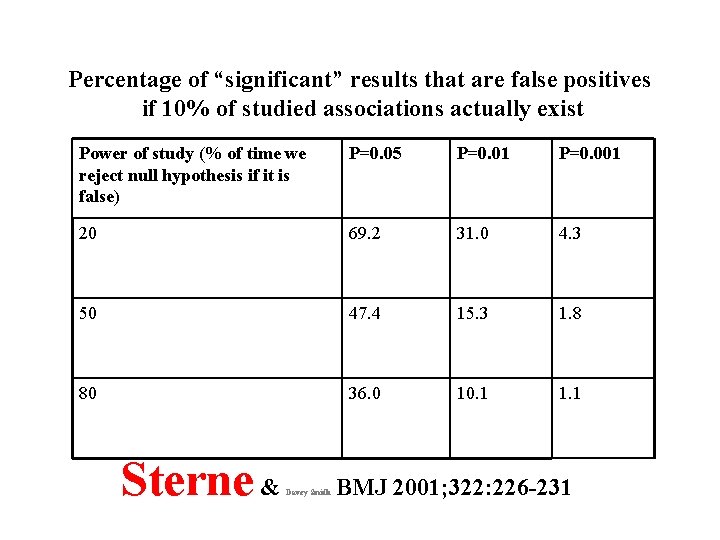 Percentage of “significant” results that are false positives if 10% of studied associations actually