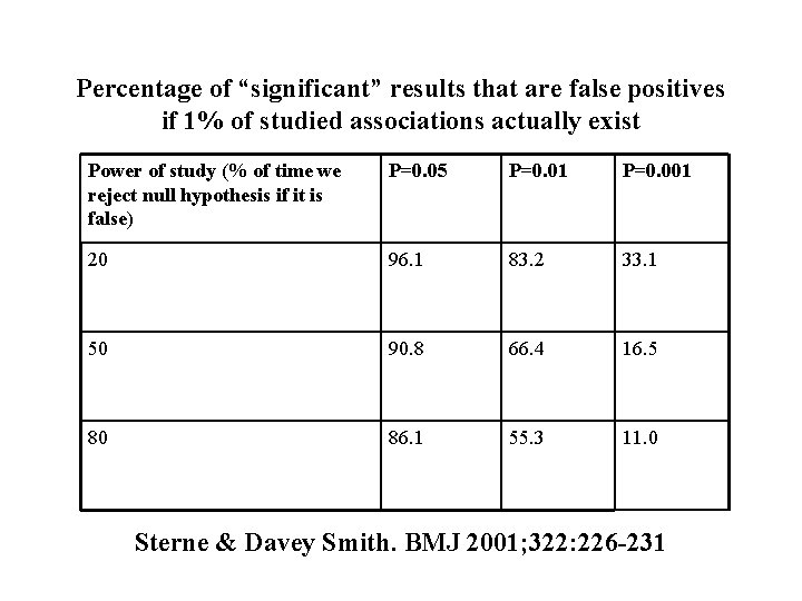 Percentage of “significant” results that are false positives if 1% of studied associations actually