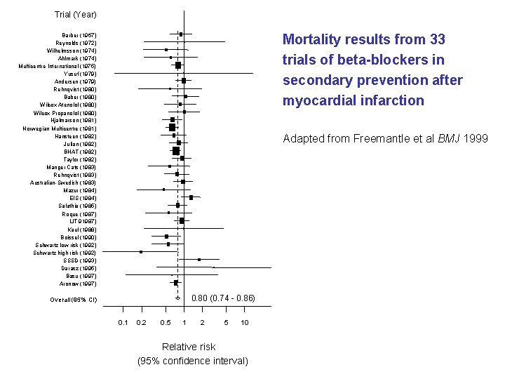 Trial (Year) Mortality results from 33 trials of beta-blockers in secondary prevention after myocardial