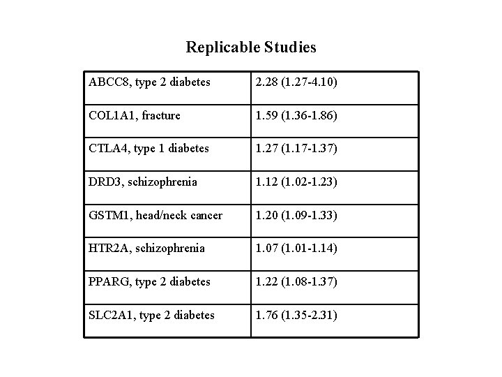 Replicable Studies ABCC 8, type 2 diabetes 2. 28 (1. 27 -4. 10) COL