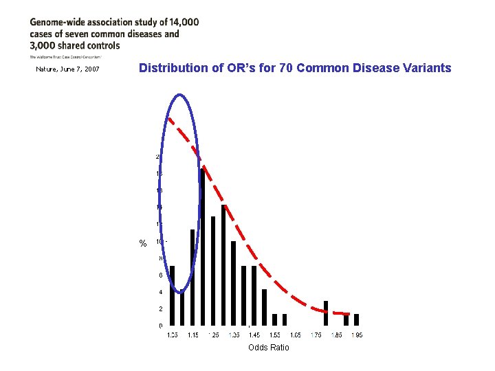 Nature, June 7, 2007 Distribution of OR’s for 70 Common Disease Variants % Odds