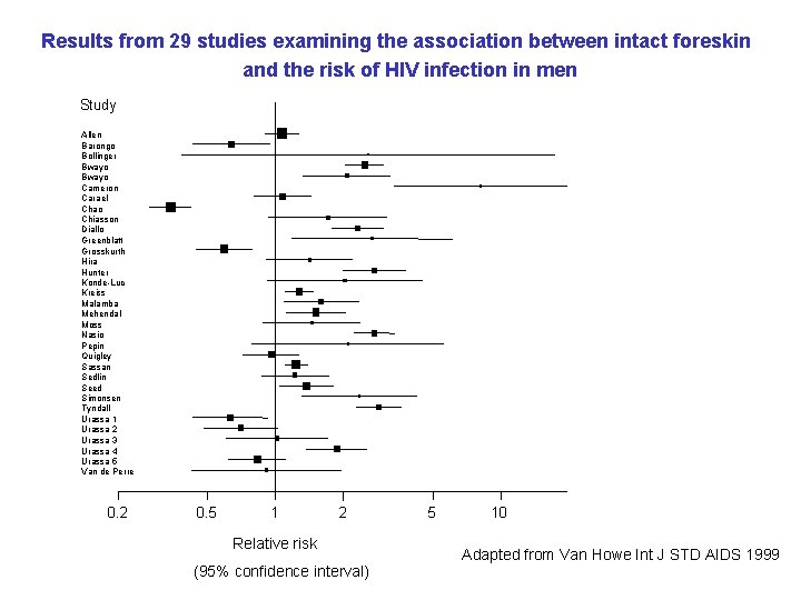 Results from 29 studies examining the association between intact foreskin and the risk of