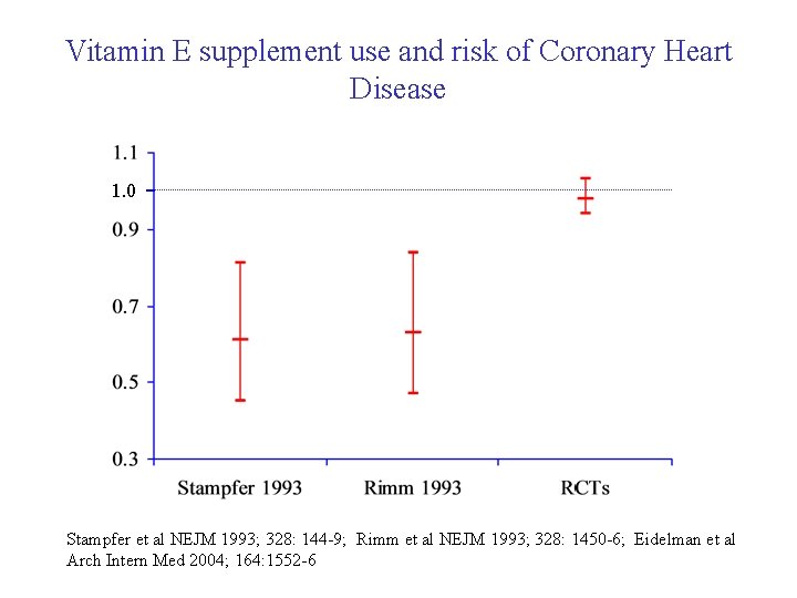 Vitamin E supplement use and risk of Coronary Heart Disease 1. 0 Stampfer et