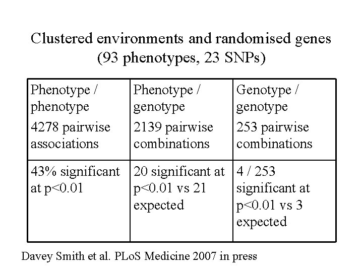 Clustered environments and randomised genes (93 phenotypes, 23 SNPs) Phenotype / phenotype 4278 pairwise