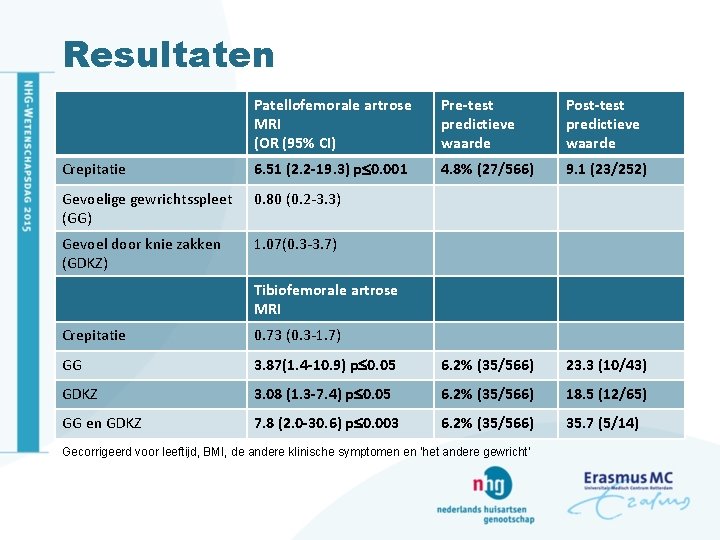 Resultaten Patellofemorale artrose MRI (OR (95% CI) Pre-test predictieve waarde Post-test predictieve waarde Crepitatie