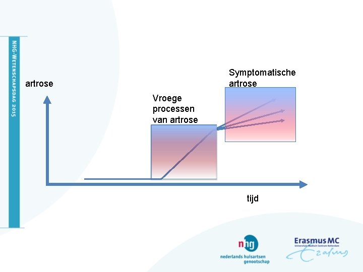 Symptomatische artrose Vroege processen van artrose tijd 