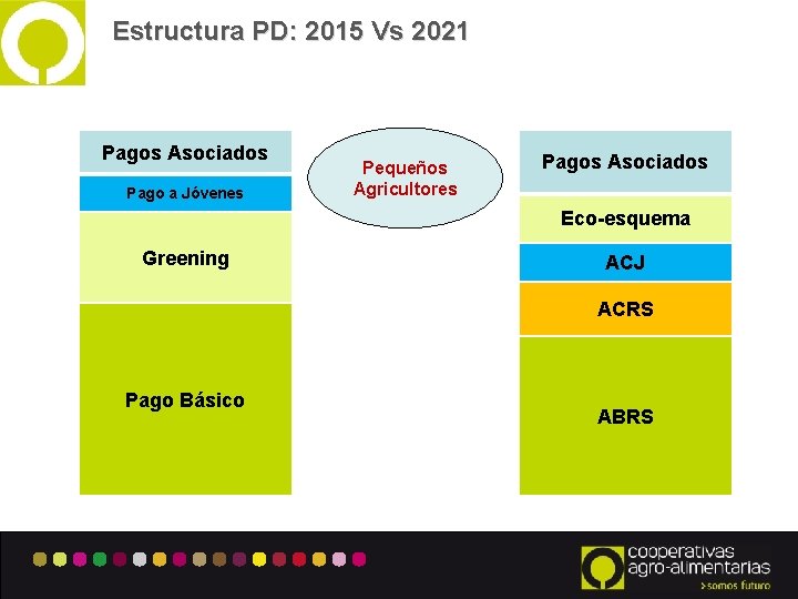 Estructura PD: 2015 Vs 2021 Pagos Asociados Pago a Jóvenes Pequeños Agricultores Pagos Asociados