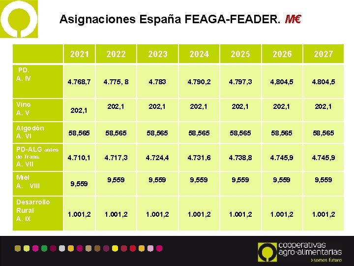 Asignaciones España FEAGA-FEADER. M€ PD. A. IV 2021 2022 2023 2024 2025 2026 2027