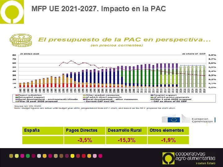 MFP UE 2021 -2027. Impacto en la PAC España Pagos Directos -3, 5% Desarrollo