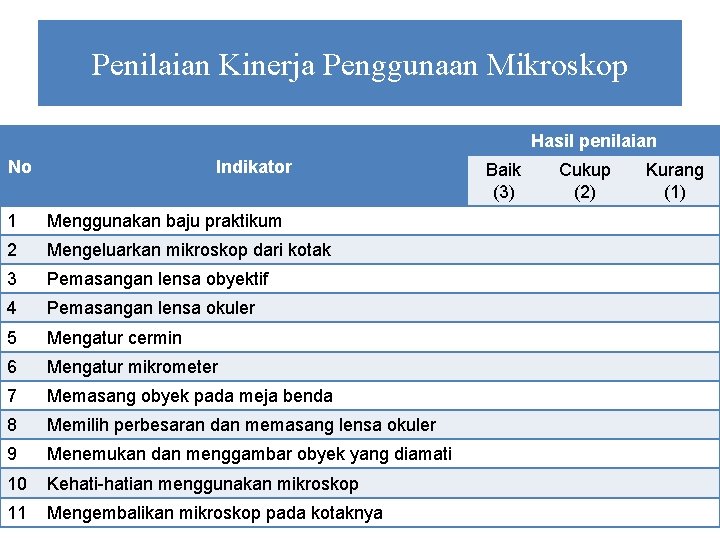 Penilaian Kinerja Penggunaan Mikroskop Hasil penilaian No Indikator 1 Menggunakan baju praktikum 2 Mengeluarkan